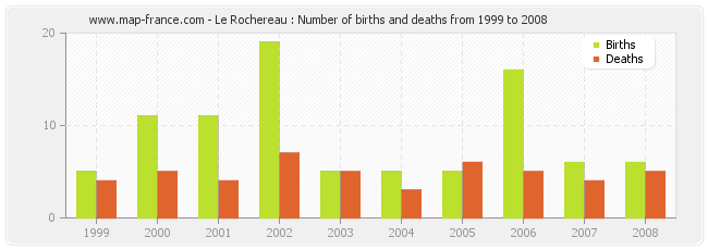 Le Rochereau : Number of births and deaths from 1999 to 2008